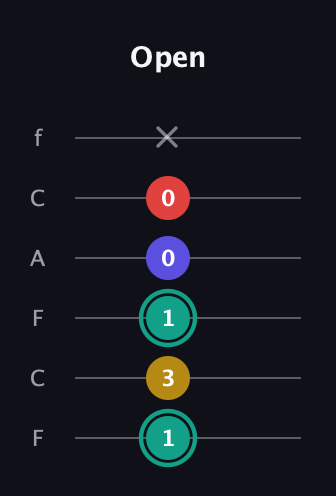 F♯ Diminished 7th guitar tab — Open (1 3 1 0 0 x) in Open E Tuning (EBEG♯BE) · Capo 1