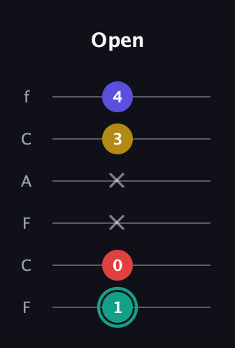F♯ Diminished 7th guitar tab — Open (1 0 x x 3 4) in Open E Tuning (EBEG♯BE) · Capo 1
