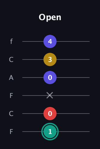 F♯ Diminished 7th guitar tab — Open (1 0 x 0 3 4) in Open E Tuning (EBEG♯BE) · Capo 1