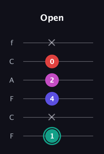 F♯ Diminished Added 11th guitar tab — Open (1 x 4 2 0 x) in Open E Tuning (EBEG♯BE) · Capo 1