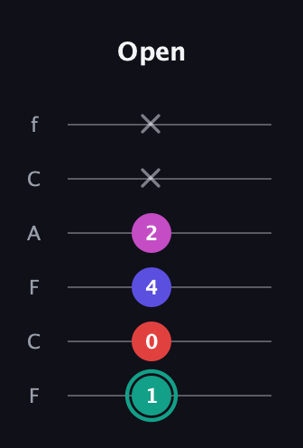 F♯ Diminished Added 4th guitar tab — Open (1 0 4 2 x x) in Open E Tuning (EBEG♯BE) · Capo 1