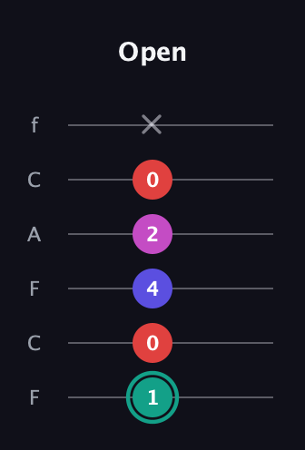 F♯ Diminished Added 4th guitar tab — Open (1 0 4 2 0 x) in Open E Tuning (EBEG♯BE) · Capo 1