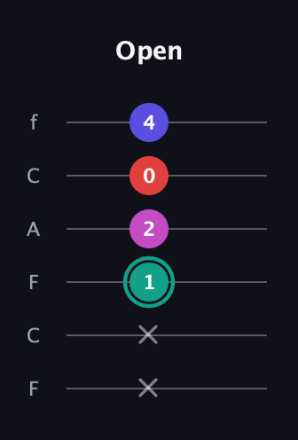 F♯ Diminished Added 4th guitar tab — Open (x x 1 2 0 4) in Open E Tuning (EBEG♯BE) · Capo 1