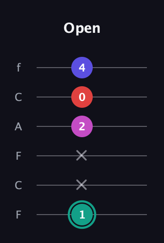 F♯ Diminished Added 4th guitar tab — Open (1 x x 2 0 4) in Open E Tuning (EBEG♯BE) · Capo 1