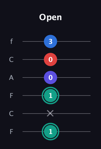 F♯ Diminished Added 9th guitar tab — Open (1 x 1 0 0 3) in Open E Tuning (EBEG♯BE) · Capo 1