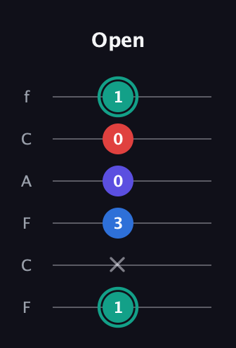 F♯ Diminished Added 9th guitar tab — Open (1 x 3 0 0 1) in Open E Tuning (EBEG♯BE) · Capo 1