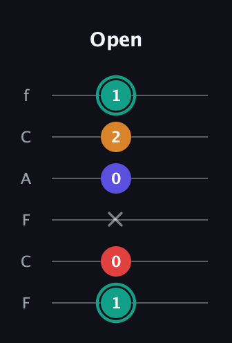 F♯ Diminished Flat 13th guitar tab — Open (1 0 x 0 2 1) in Open E Tuning (EBEG♯BE) · Capo 1