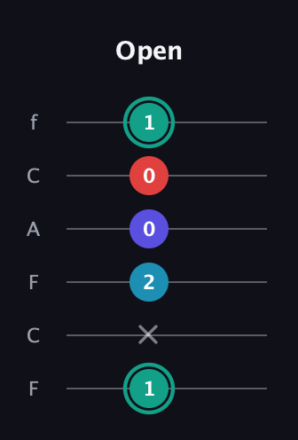 F♯ Diminished Flat 9th guitar tab — Open (1 x 2 0 0 1) in Open E Tuning (EBEG♯BE) · Capo 1