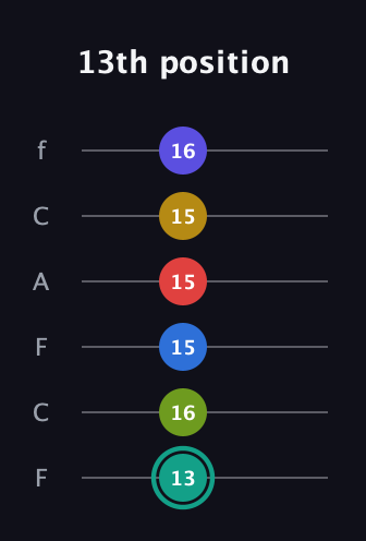 F♯ Diminished ninth Sharp 13th guitar tab — 13th position (13 16 15 15 15 16) in Open E Tuning (EBEG♯BE) · Capo 1
