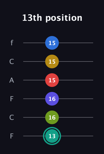 F♯ Diminished ninth Sharp 13th guitar tab — 13th position (13 16 16 15 15 15) in Open E Tuning (EBEG♯BE) · Capo 1