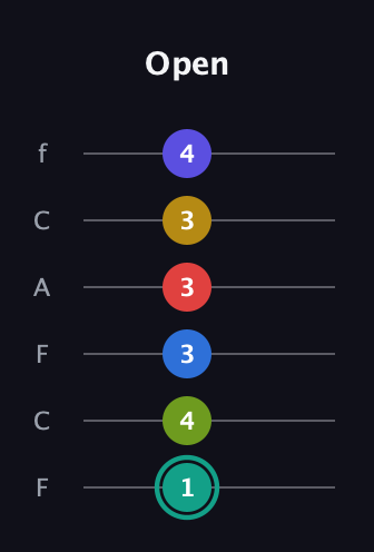 F♯ Diminished ninth Sharp 13th guitar tab — Open (1 4 3 3 3 4) in Open E Tuning (EBEG♯BE) · Capo 1