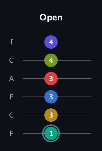 F♯ Diminished ninth Sharp 13th guitar tab — Open (1 3 3 3 4 4) in Open E Tuning (EBEG♯BE) · Capo 1
