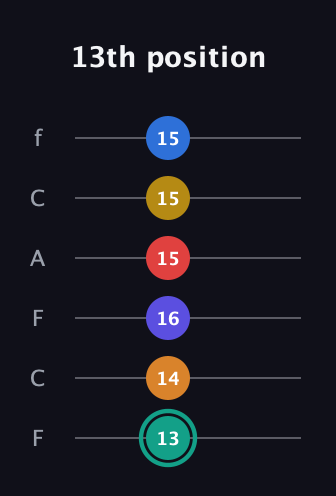 F♯ Diminished ninth Sharp 5th guitar tab — 13th position (13 14 16 15 15 15) in Open E Tuning (EBEG♯BE) · Capo 1