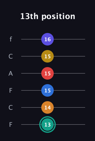 F♯ Diminished ninth Sharp 5th guitar tab — 13th position (13 14 15 15 15 16) in Open E Tuning (EBEG♯BE) · Capo 1