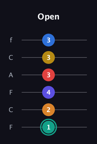 F♯ Diminished ninth Sharp 5th guitar tab — Open (1 2 4 3 3 3) in Open E Tuning (EBEG♯BE) · Capo 1