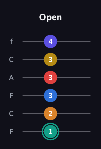 F♯ Diminished ninth Sharp 5th guitar tab — Open (1 2 3 3 3 4) in Open E Tuning (EBEG♯BE) · Capo 1