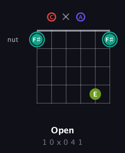 F♯ Diminished Sharp 13th guitar chord — Open (1 0 x 0 4 1) fretboard diagram in Open E Tuning (EBEG♯BE) · Capo 1