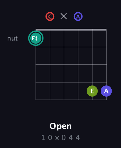 F♯ Diminished Sharp 13th guitar chord — Open (1 0 x 0 4 4) fretboard diagram in Open E Tuning (EBEG♯BE) · Capo 1