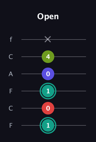 F♯ Diminished Sharp 13th guitar tab — Open (1 0 1 0 4 x) in Open E Tuning (EBEG♯BE) · Capo 1