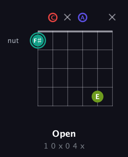 F♯ Diminished Sharp 13th guitar chord — Open (1 0 x 0 4 x) fretboard diagram in Open E Tuning (EBEG♯BE) · Capo 1