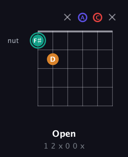 F♯ Diminished Sharp 5th guitar chord — Open (1 2 x 0 0 x) fretboard diagram in Open E Tuning (EBEG♯BE) · Capo 1
