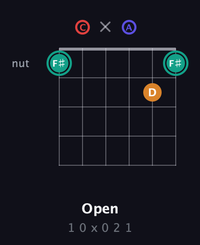 F♯ Diminished Sharp 5th guitar chord — Open (1 0 x 0 2 1) fretboard diagram in Open E Tuning (EBEG♯BE) · Capo 1