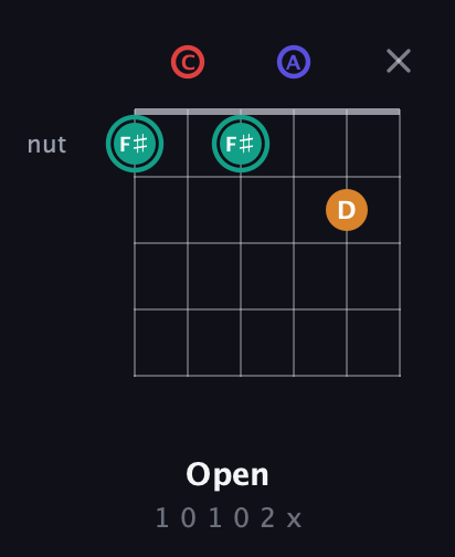 F♯ Diminished Sharp 5th guitar chord — Open (1 0 1 0 2 x) fretboard diagram in Open E Tuning (EBEG♯BE) · Capo 1