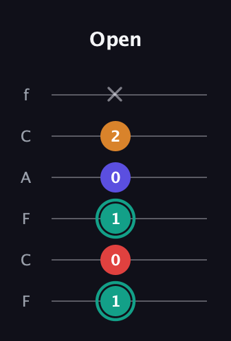 F♯ Diminished Sharp 5th guitar tab — Open (1 0 1 0 2 x) in Open E Tuning (EBEG♯BE) · Capo 1