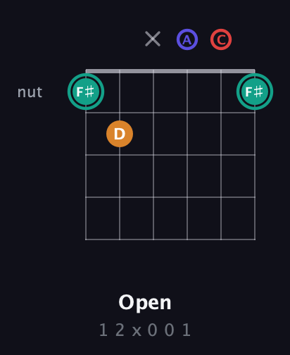 F♯ Diminished Sharp 5th guitar chord — Open (1 2 x 0 0 1) fretboard diagram in Open E Tuning (EBEG♯BE) · Capo 1