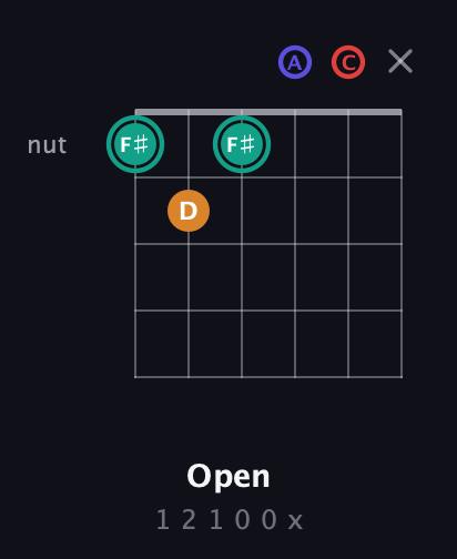 F♯ Diminished Sharp 5th guitar chord — Open (1 2 1 0 0 x) fretboard diagram in Open E Tuning (EBEG♯BE) · Capo 1