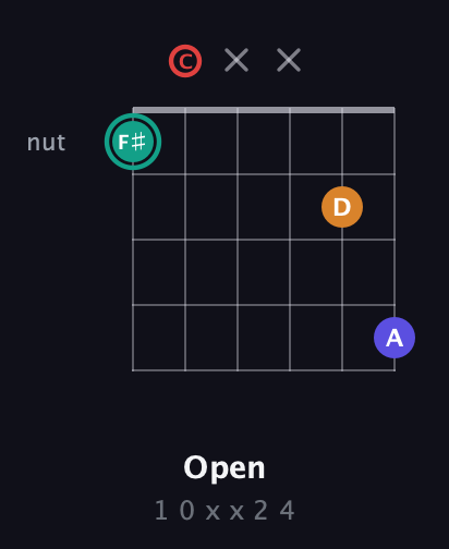 F♯ Diminished Sharp 5th guitar chord — Open (1 0 x x 2 4) fretboard diagram in Open E Tuning (EBEG♯BE) · Capo 1