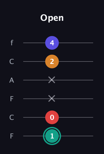 F♯ Diminished Sharp 5th guitar tab — Open (1 0 x x 2 4) in Open E Tuning (EBEG♯BE) · Capo 1