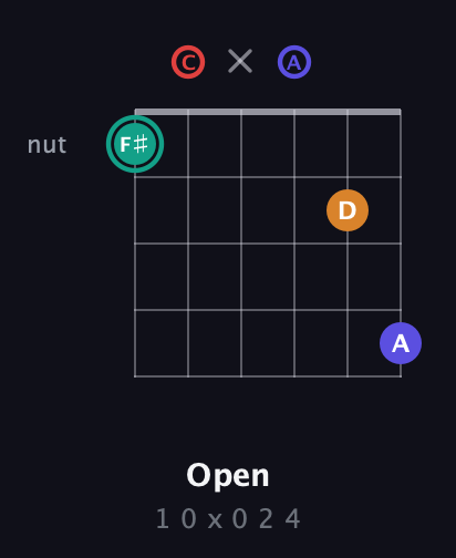 F♯ Diminished Sharp 5th guitar chord — Open (1 0 x 0 2 4) fretboard diagram in Open E Tuning (EBEG♯BE) · Capo 1