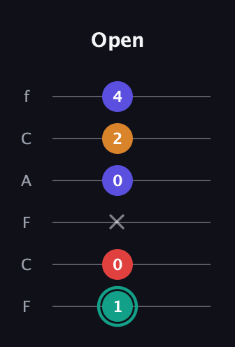 F♯ Diminished Sharp 5th guitar tab — Open (1 0 x 0 2 4) in Open E Tuning (EBEG♯BE) · Capo 1