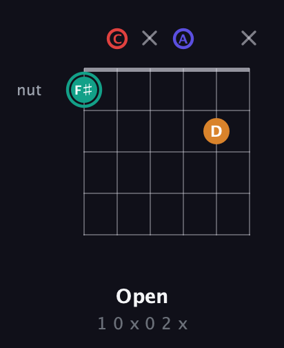 F♯ Diminished Sharp 5th guitar chord — Open (1 0 x 0 2 x) fretboard diagram in Open E Tuning (EBEG♯BE) · Capo 1