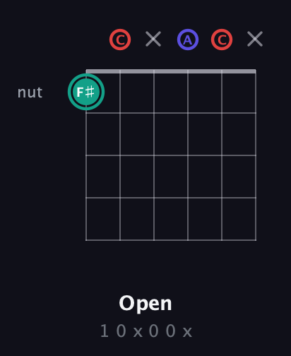 F♯ Diminished Sharp 9th guitar chord — Open (1 0 x 0 0 x) fretboard diagram in Open E Tuning (EBEG♯BE) · Capo 1