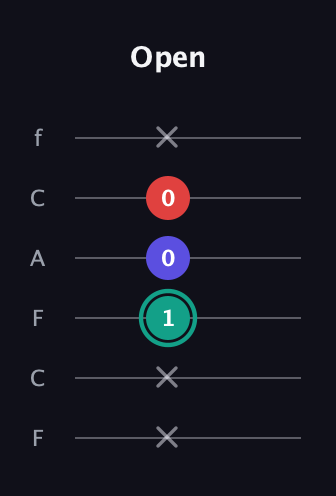 F♯ Diminished Sharp 9th guitar tab — Open (x x 1 0 0 x) in Open E Tuning (EBEG♯BE) · Capo 1