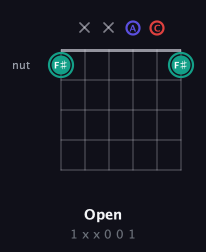 F♯ Diminished Sharp 9th guitar chord — Open (1 x x 0 0 1) fretboard diagram in Open E Tuning (EBEG♯BE) · Capo 1