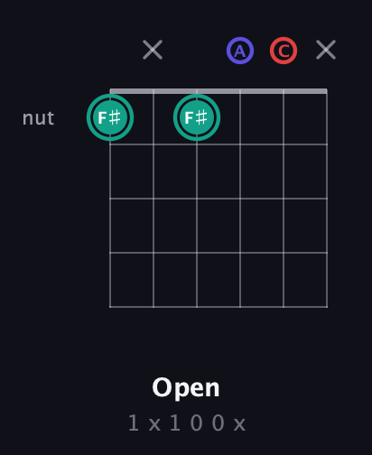 F♯ Diminished Sharp 9th guitar chord — Open (1 x 1 0 0 x) fretboard diagram in Open E Tuning (EBEG♯BE) · Capo 1