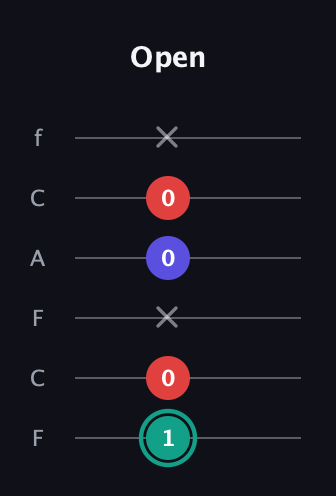 F♯ Diminished guitar tab — Open (1 0 x 0 0 x) in Open E Tuning (EBEG♯BE) · Capo 1