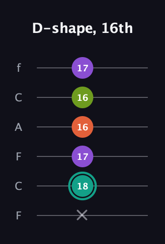 F♯ Dominant 7th Sharp 13th guitar tab — D-shape, 16th (x 18 17 16 16 17) in Open E Tuning (EBEG♯BE) · Capo 1