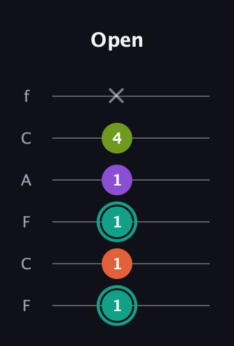 F♯ Dominant 7th Sharp 13th guitar tab — Open (1 1 1 1 4 x) in Open E Tuning (EBEG♯BE) · Capo 1