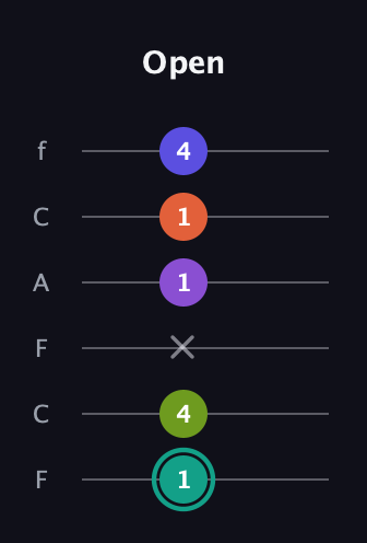 F♯ Dominant 7th Sharp 9th guitar tab — Open (1 4 x 1 1 4) in Open E Tuning (EBEG♯BE) · Capo 1