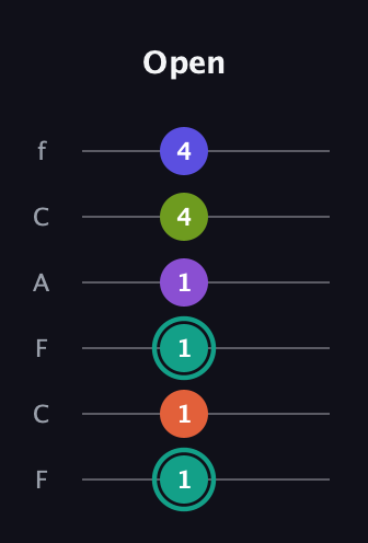 F♯ Dominant 7th Sharp 9th guitar tab — Open (1 1 1 1 4 4) in Open E Tuning (EBEG♯BE) · Capo 1