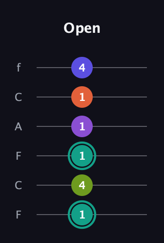 F♯ Dominant 7th Sharp 9th guitar tab — Open (1 4 1 1 1 4) in Open E Tuning (EBEG♯BE) · Capo 1