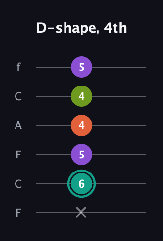 F♯ Dominant 7th guitar tab — D-shape, 4th (x 6 5 4 4 5) in Open E Tuning (EBEG♯BE) · Capo 1