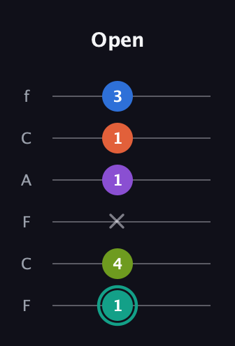 F♯ Dominant 9th Sharp 13th guitar tab — Open (1 4 x 1 1 3) in Open E Tuning (EBEG♯BE) · Capo 1