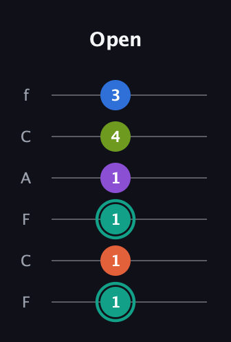 F♯ Dominant 9th Sharp 13th guitar tab — Open (1 1 1 1 4 3) in Open E Tuning (EBEG♯BE) · Capo 1