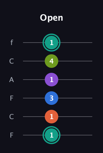 F♯ Dominant 9th Sharp 13th guitar tab — Open (1 1 3 1 4 1) in Open E Tuning (EBEG♯BE) · Capo 1