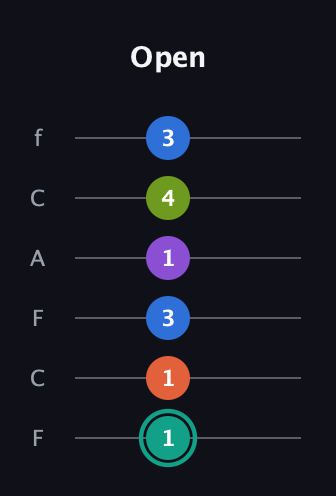 F♯ Dominant 9th Sharp 13th guitar tab — Open (1 1 3 1 4 3) in Open E Tuning (EBEG♯BE) · Capo 1